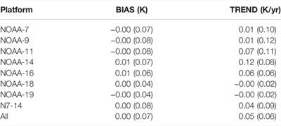 Toward a Reliable Correction of NOAA AVHRR Orbital Drift